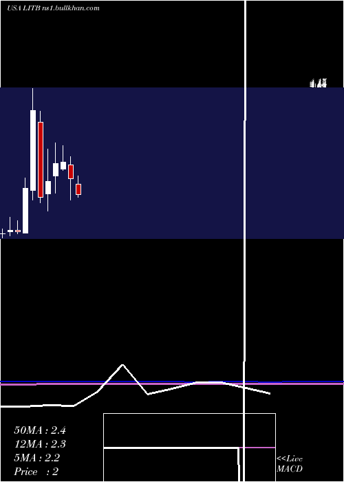  monthly chart LightintheboxHolding