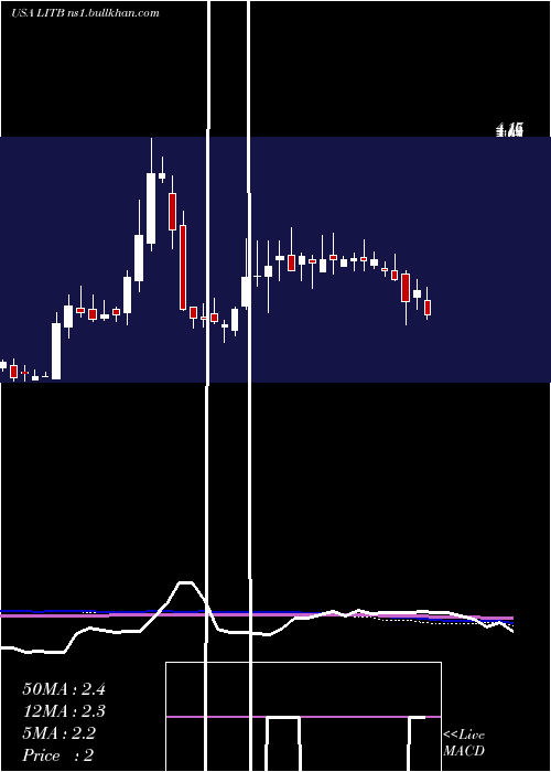 weekly chart LightintheboxHolding