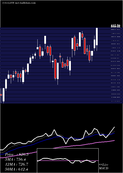  Daily chart LumentumHoldings