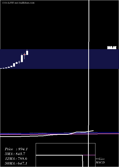  monthly chart LumentumHoldings