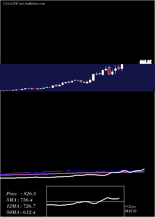  weekly chart LumentumHoldings