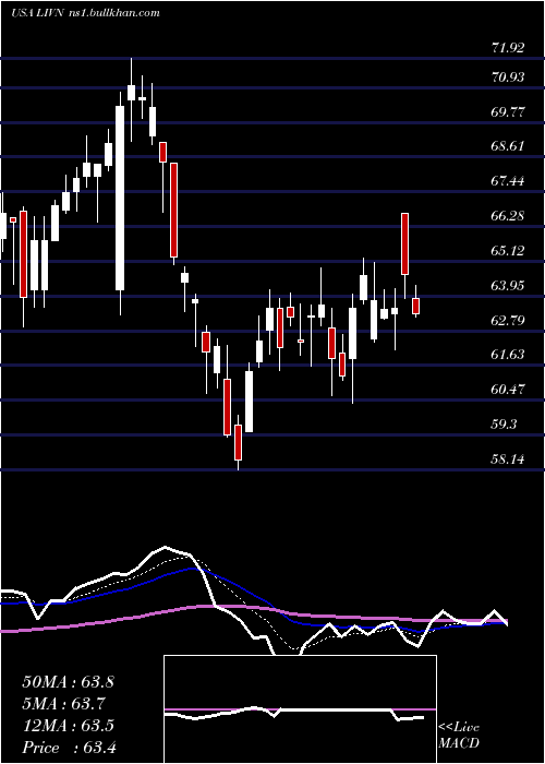  Daily chart LivanovaPlc