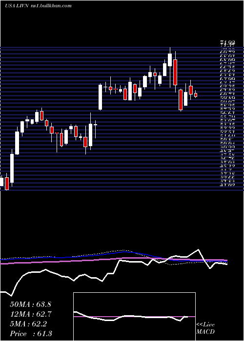  weekly chart LivanovaPlc