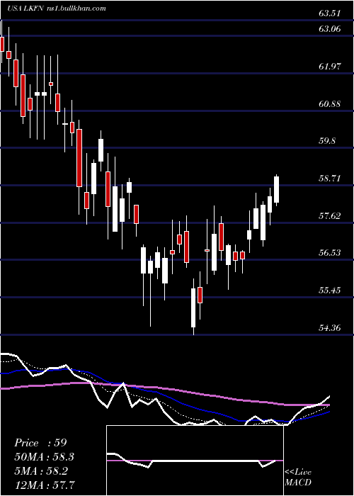  Daily chart LakelandFinancial
