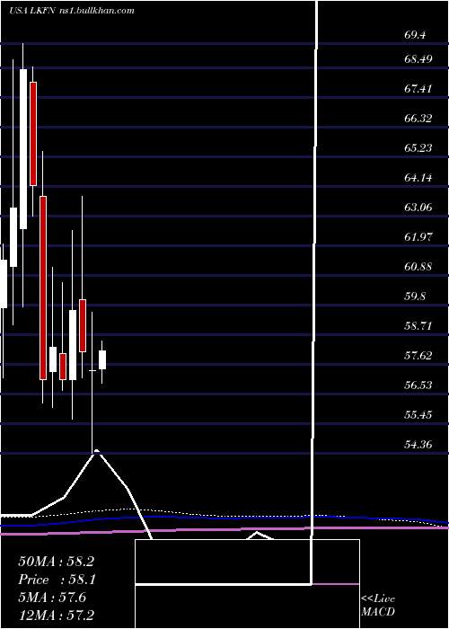  monthly chart LakelandFinancial