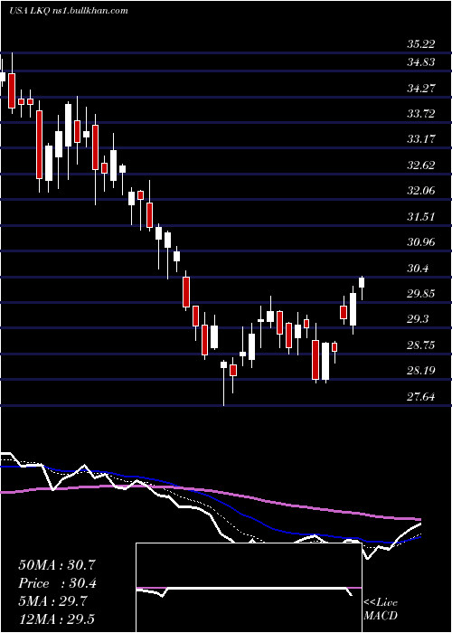  Daily chart LkqCorporation