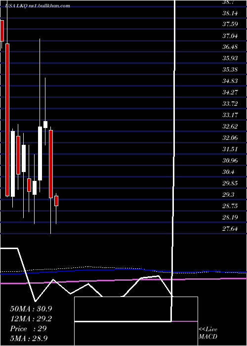  monthly chart LkqCorporation