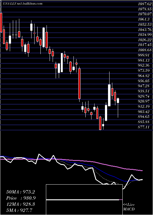  Daily chart EliLilly