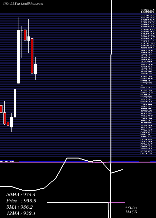  monthly chart EliLilly