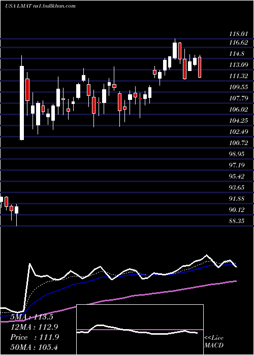 Daily chart LemaitreVascular
