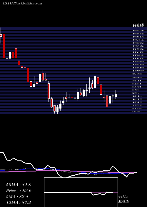  weekly chart LimbachHoldings
