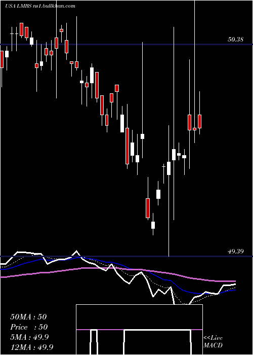  Daily chart FirstTrust
