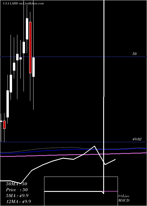  monthly chart FirstTrust