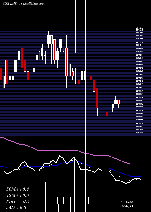  Daily chart LmFunding