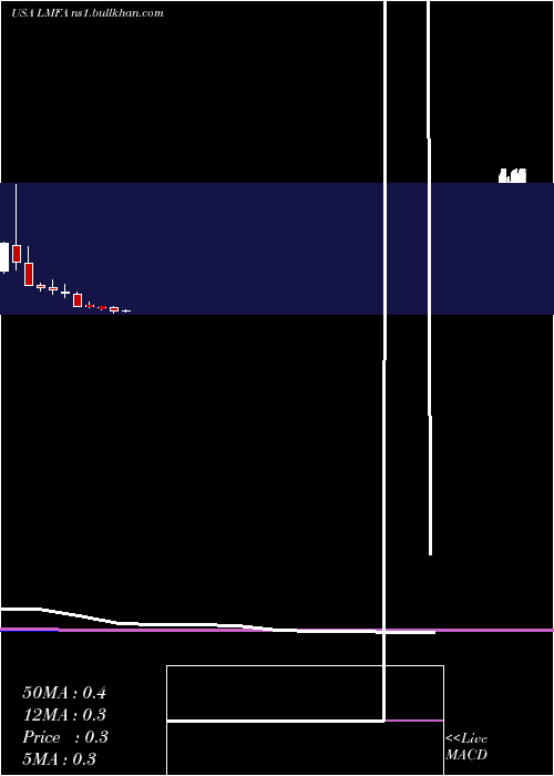  monthly chart LmFunding