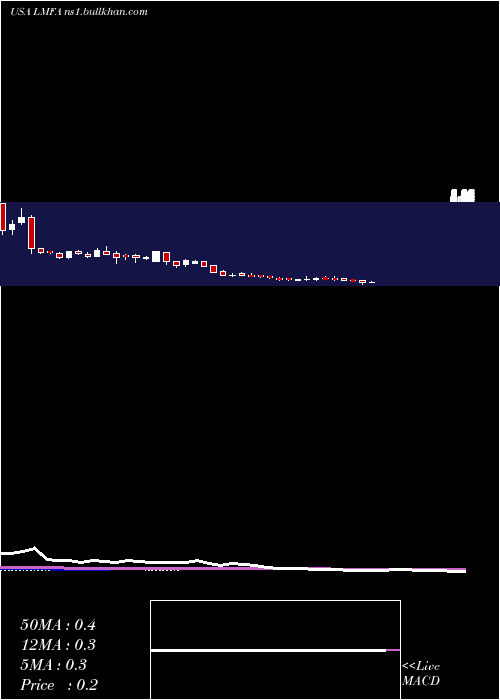  weekly chart LmFunding