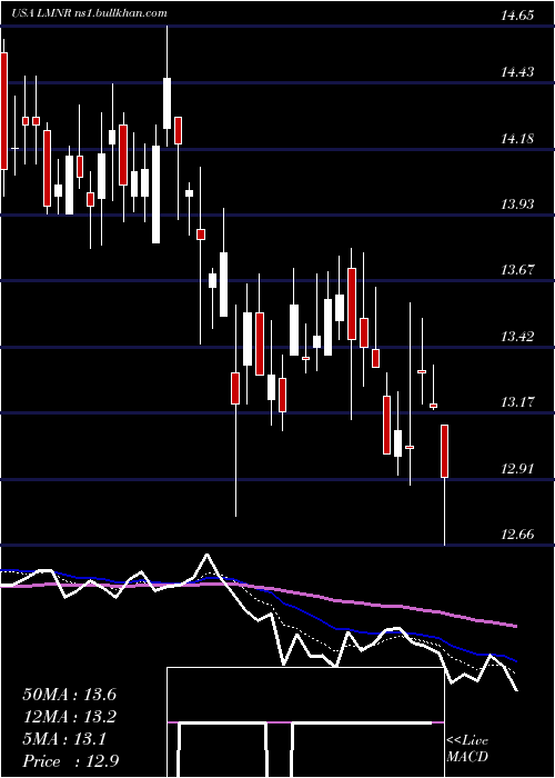  Daily chart LimoneiraCo