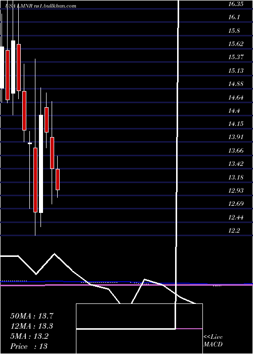  monthly chart LimoneiraCo