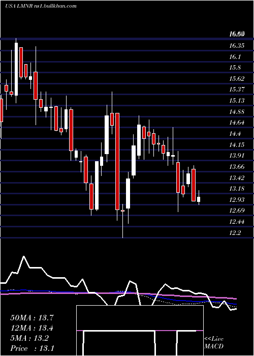  weekly chart LimoneiraCo