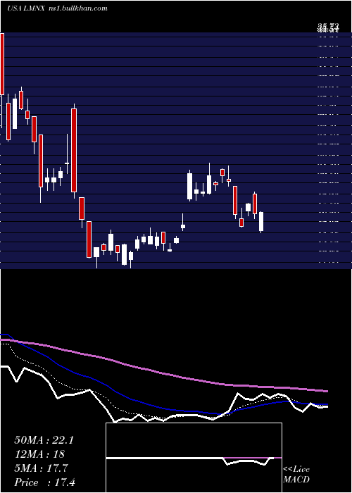  Daily chart LuminexCorporation