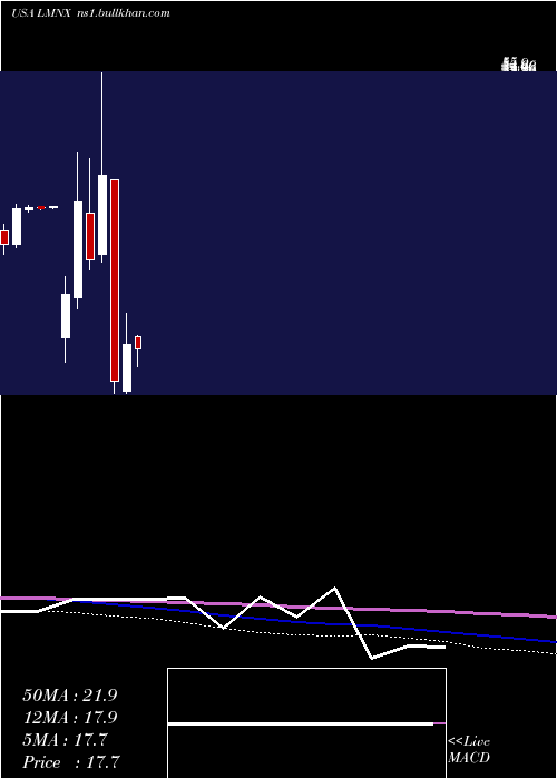  monthly chart LuminexCorporation