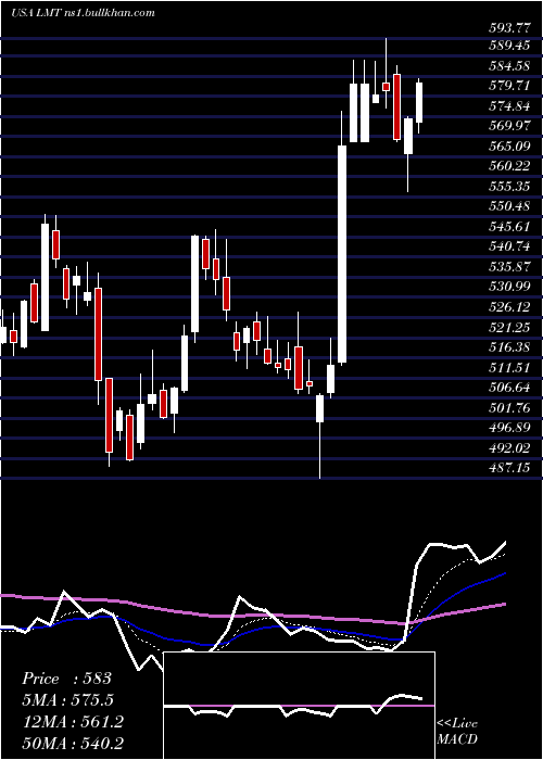  Daily chart LockheedMartin
