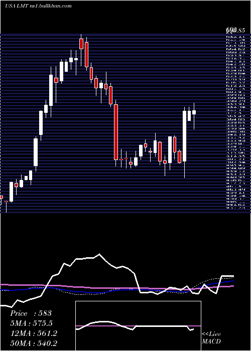  weekly chart LockheedMartin