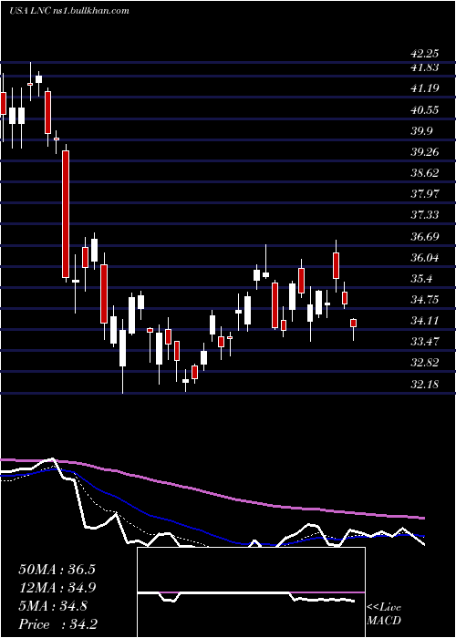  Daily chart LincolnNational