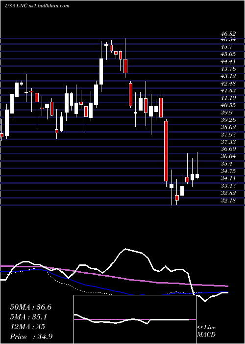  weekly chart LincolnNational
