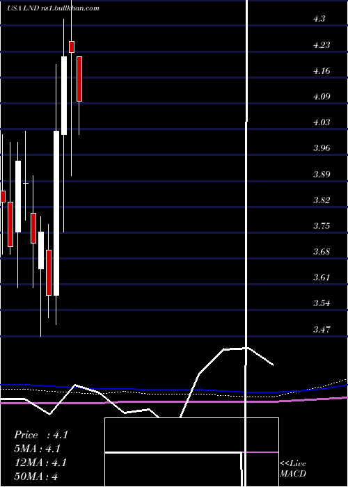  monthly chart BrasilagroCia
