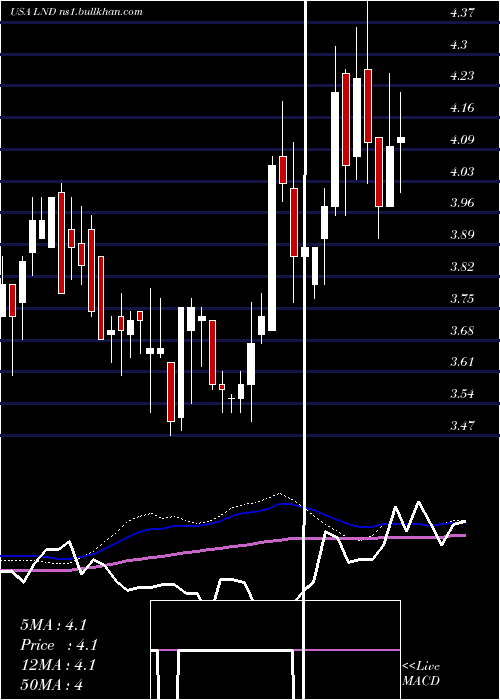  weekly chart BrasilagroCia
