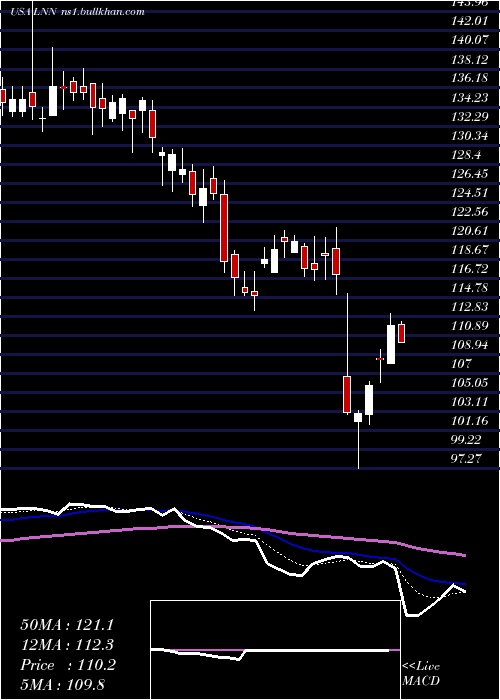  Daily chart LindsayCorporation