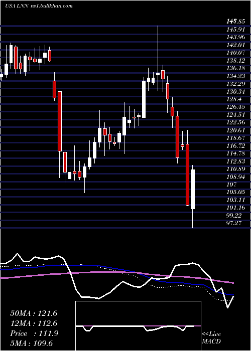  weekly chart LindsayCorporation