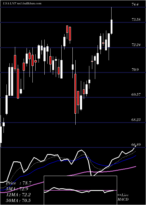  Daily chart AlliantEnergy