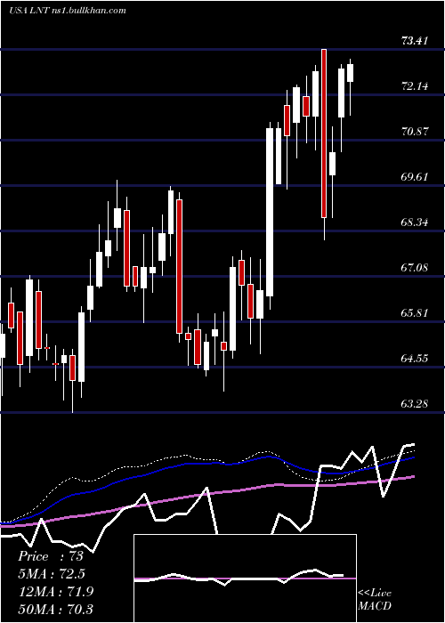  weekly chart AlliantEnergy