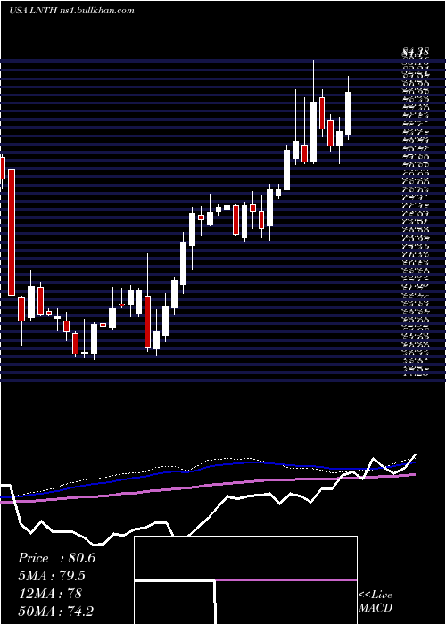 weekly chart LantheusHoldings