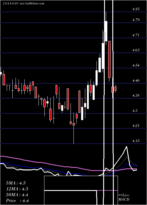  Daily chart ManhattanBridge
