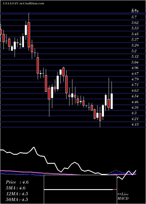  weekly chart ManhattanBridge