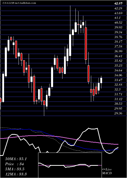 weekly chart LiveOak