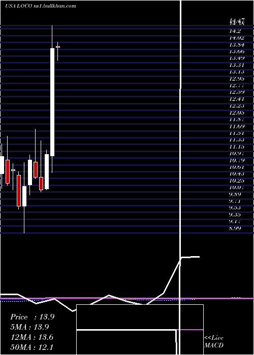  monthly chart ElPollo