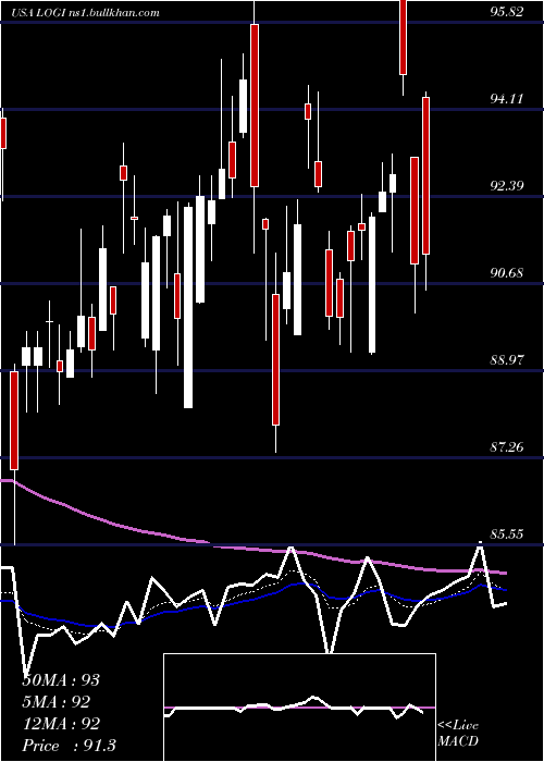  Daily chart LogitechInternational