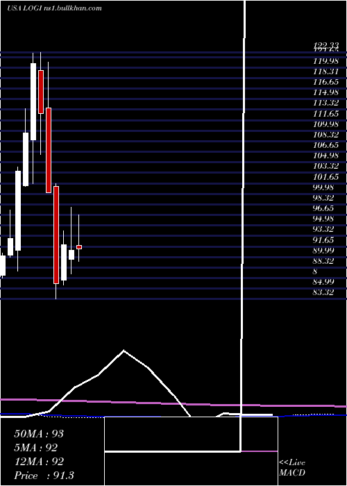  monthly chart LogitechInternational