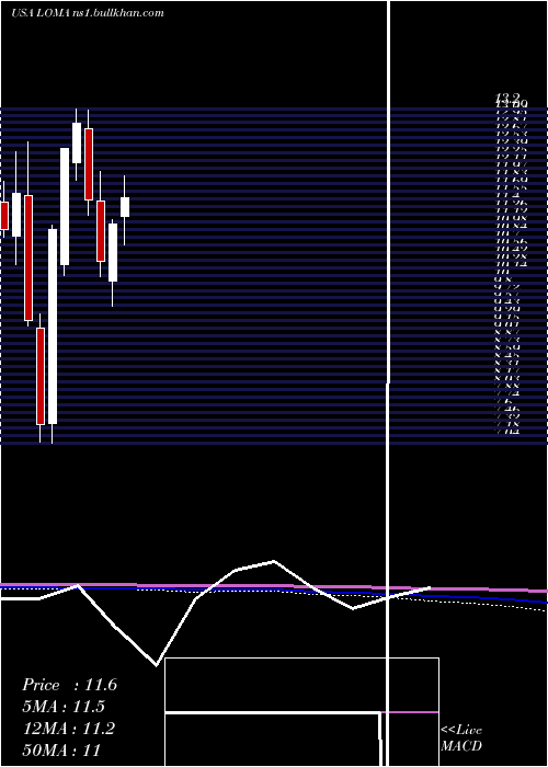  monthly chart LomaNegra