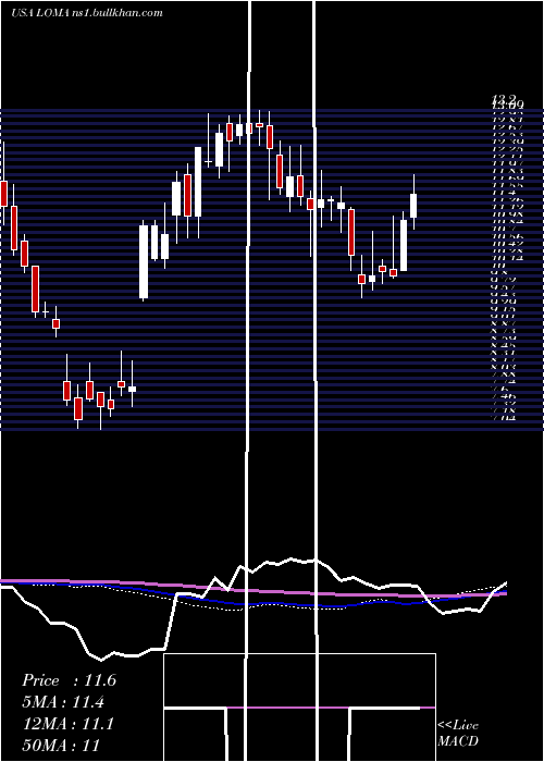  weekly chart LomaNegra
