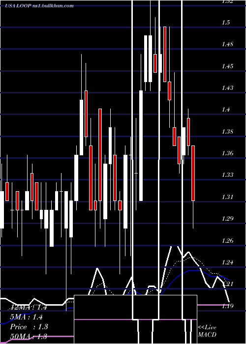  Daily chart LoopIndustries