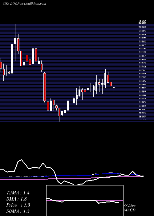  weekly chart LoopIndustries