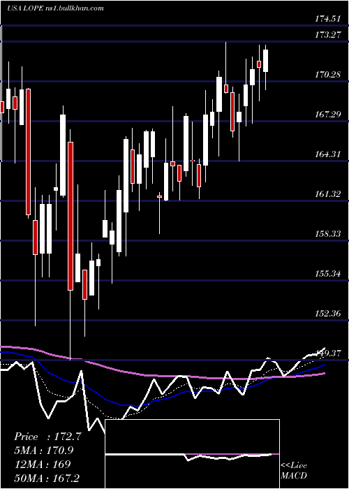  Daily chart GrandCanyon