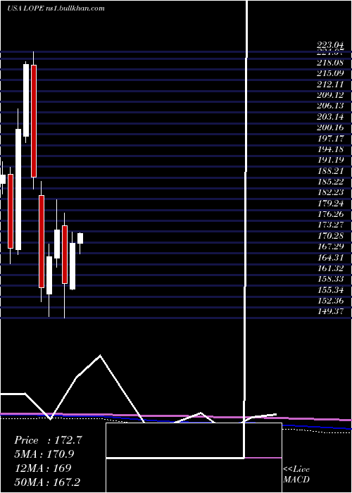  monthly chart GrandCanyon