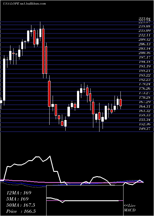  weekly chart GrandCanyon