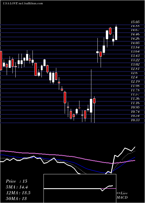  Daily chart LovesacCompany